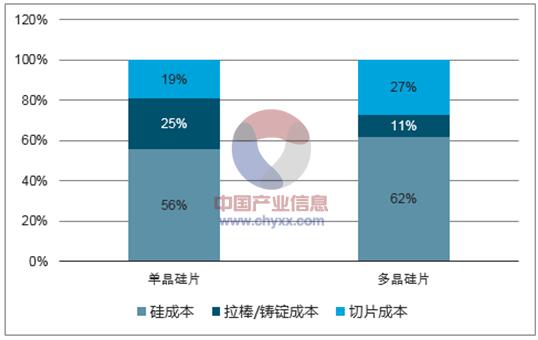 2018年我国多晶硅行业产量及发展趋势预测