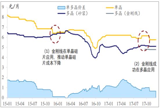 2018年我国多晶硅行业产量及发展趋势预测