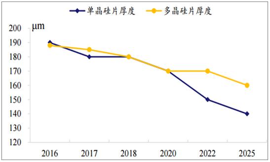 2018年我国多晶硅行业产量及发展趋势预测