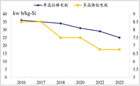 2018年我国多晶硅行业产量及发展趋势预测