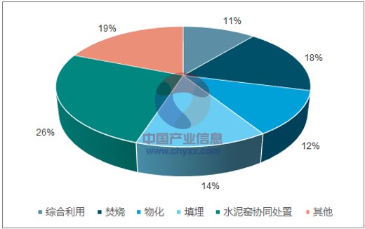危废处置,工业危险废物,危险废物集中处置
