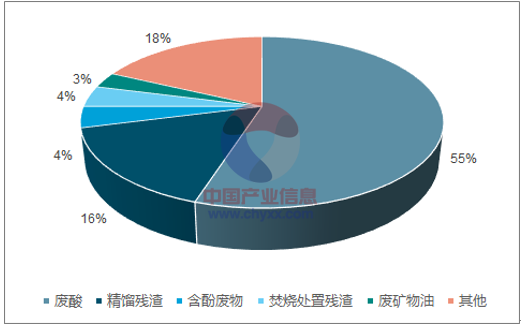 危废处置,工业危险废物,危险废物集中处置