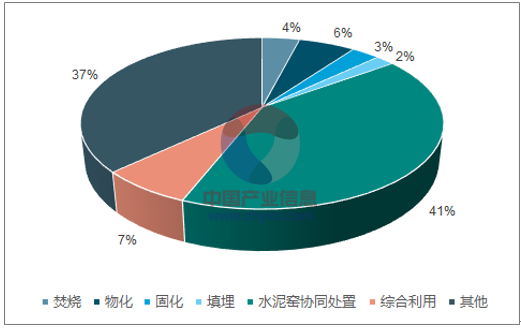 危废处置,工业危险废物,危险废物集中处置