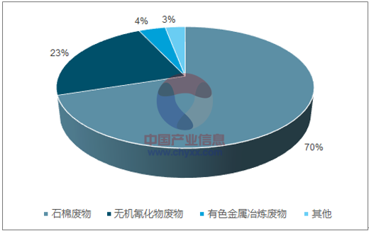 危废处置,工业危险废物,危险废物集中处置