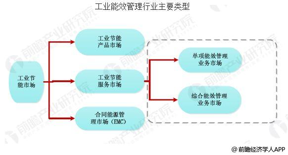 中国工业节能行业发展趋势 带动能源结构转型