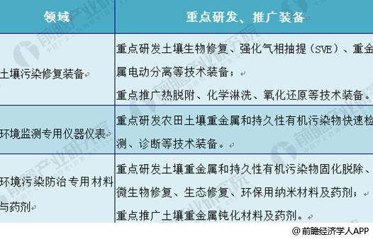 2018年土壤修复行业发展趋势分析【组图】