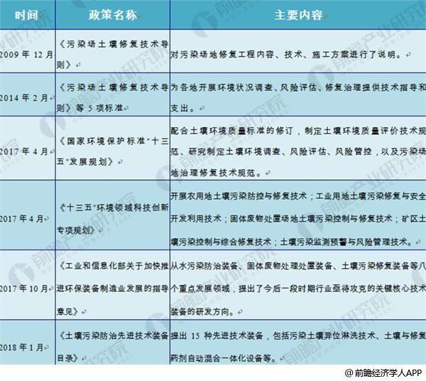 2018年土壤修复行业发展趋势分析【组图】