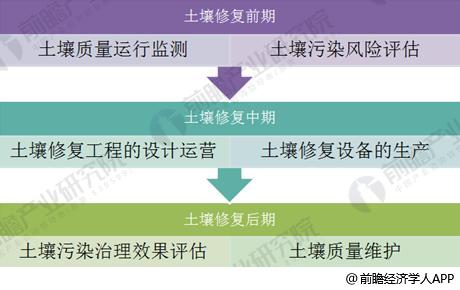 2018年土壤修复行业发展趋势分析【组图】