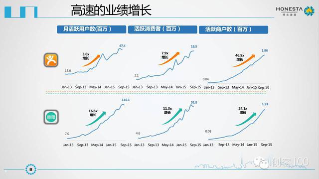 美团点评IPO商业计划书曝光未来发展空间巨大