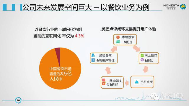 美团点评IPO商业计划书曝光未来发展空间巨大