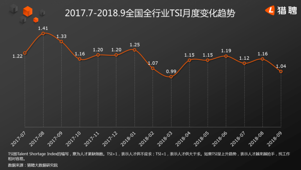 2018三季度大数据报告：解锁中高端人才“保值”真相及其保值方式