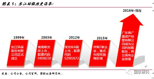 从危废行业发展现状分析东江环保营收及发展趋势