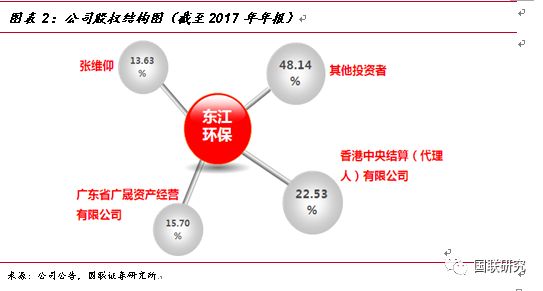 从危废行业发展现状分析东江环保营收及发展趋势