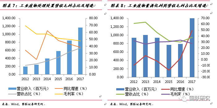 从危废行业发展现状分析东江环保营收及发展趋势