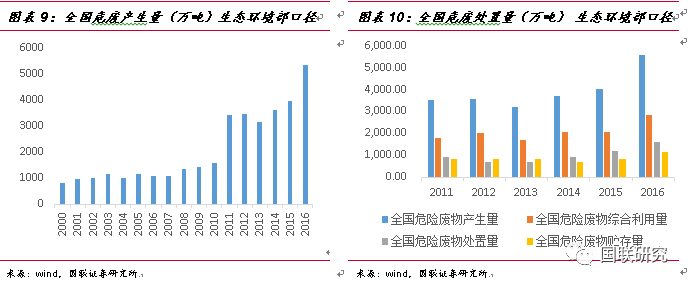 从危废行业发展现状分析东江环保营收及发展趋势