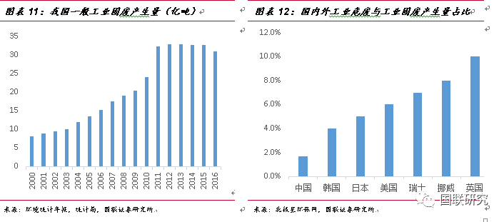 从危废行业发展现状分析东江环保营收及发展趋势