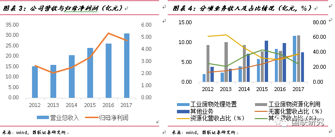 从危废行业发展现状分析东江环保营收及发展趋势