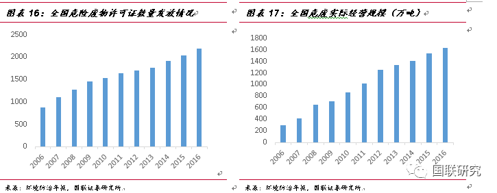 从危废行业发展现状分析东江环保营收及发展趋势