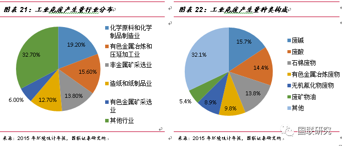 从危废行业发展现状分析东江环保营收及发展趋势