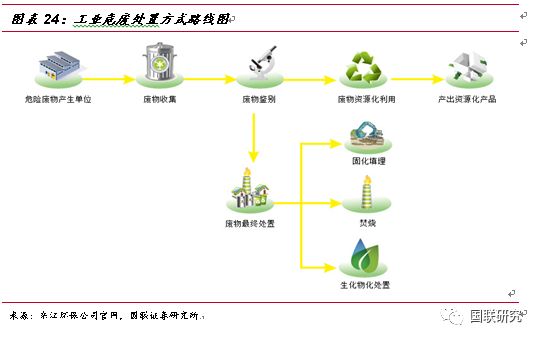 从危废行业发展现状分析东江环保营收及发展趋势