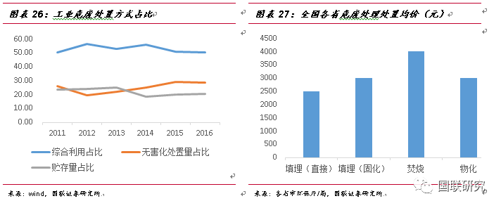 从危废行业发展现状分析东江环保营收及发展趋势