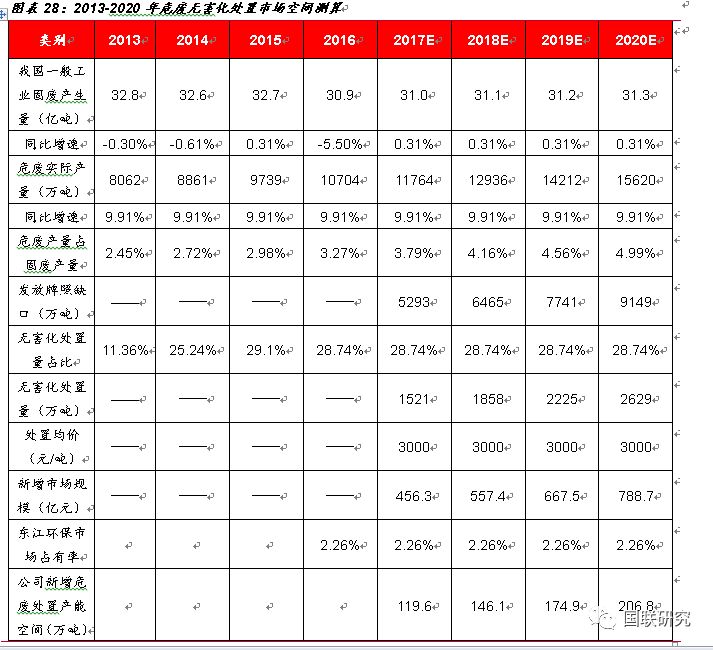 从危废行业发展现状分析东江环保营收及发展趋势