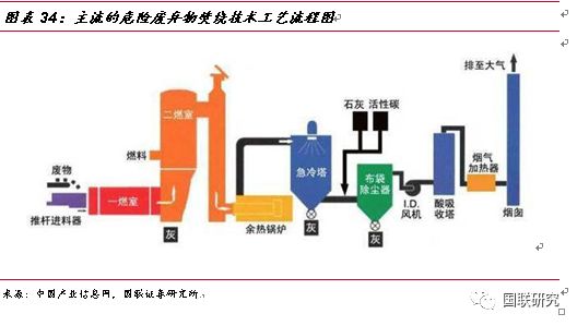 从危废行业发展现状分析东江环保营收及发展趋势