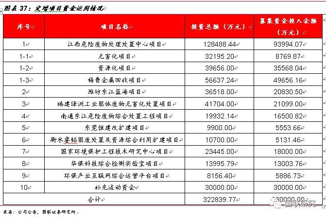 从危废行业发展现状分析东江环保营收及发展趋势