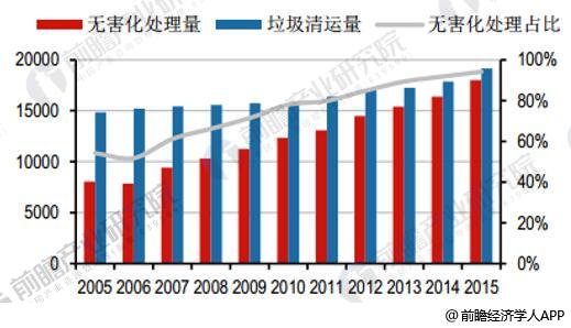 垃圾焚烧行业发展趋势分析 焚烧法综合优势突出