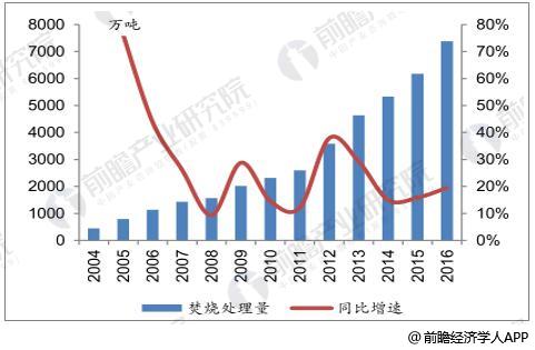 垃圾焚烧行业发展趋势分析 焚烧法综合优势突出