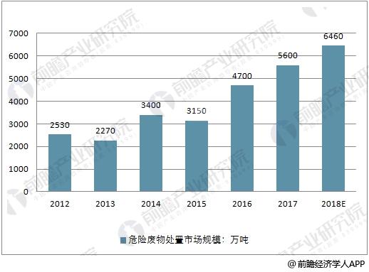 危废处理行业发展趋势分析 政策促进市场不断增长
