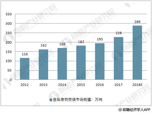 危废处理行业发展趋势分析 政策促进市场不断增长