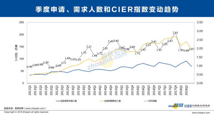 2018年第三季度中国就业市场景气报告发布：中介
