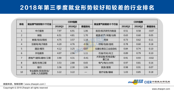2018年第三季度中国就业市场景气报告发布：中介