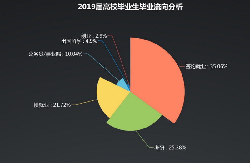 2019年山东应届生秋招报告：理想与现实相差543元