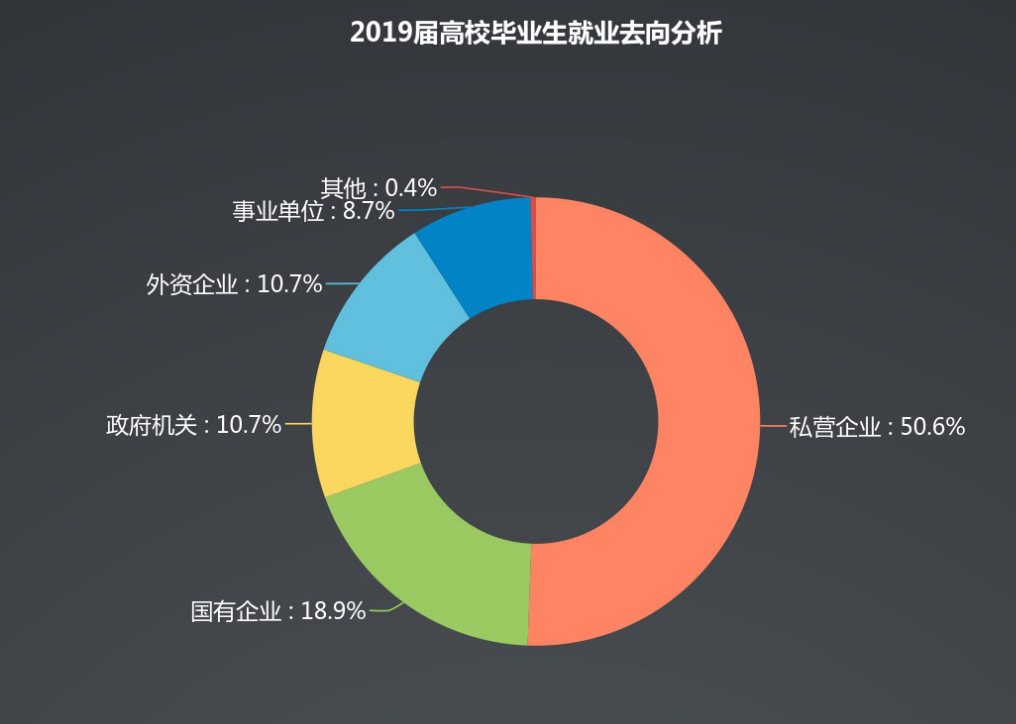 2019年山东应届生秋招报告：理想与现实相差543元