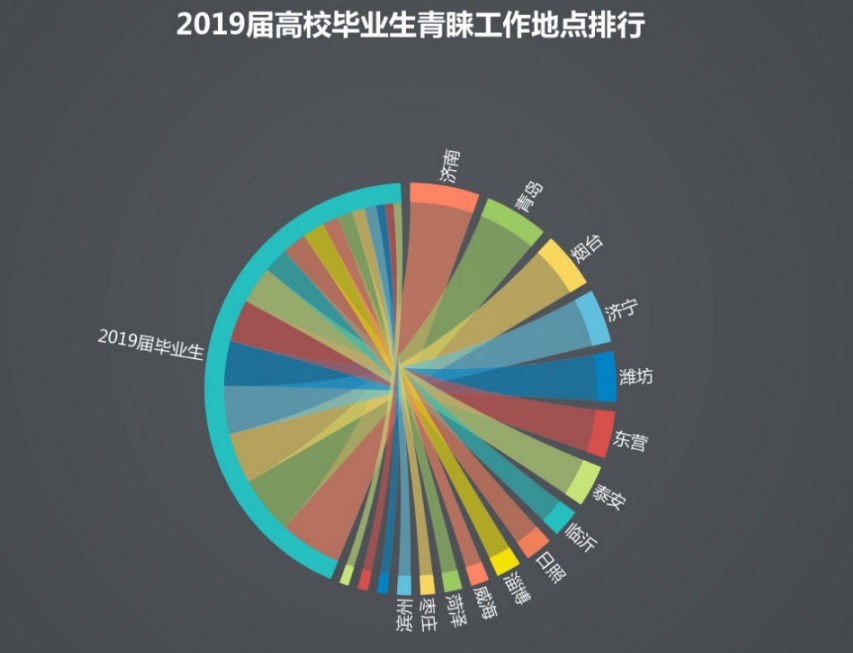 2019年山东应届生秋招报告：理想与现实相差543元