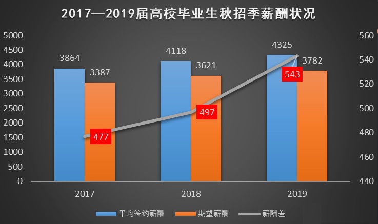 2019年山东应届生秋招报告：理想与现实相差543元