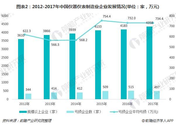 一文了解我国仪器仪表行业现状与产品发展趋势