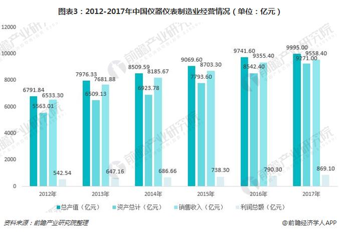 一文了解我国仪器仪表行业现状与产品发展趋势