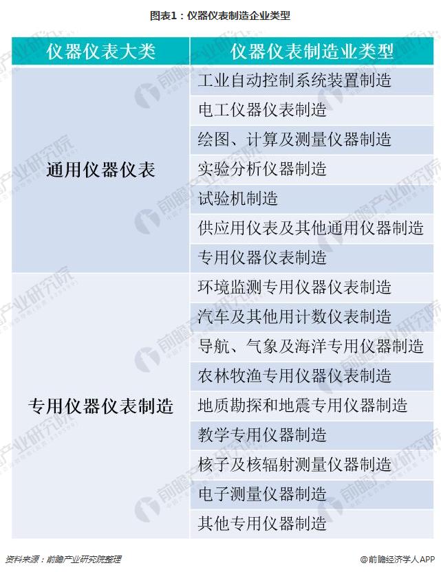 一文了解我国仪器仪表行业现状与产品发展趋势
