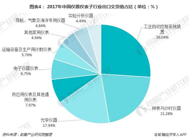 一文了解我国仪器仪表行业现状与产品发展趋势