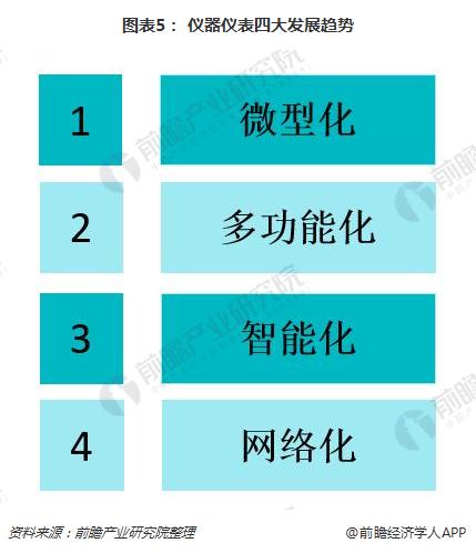 一文了解我国仪器仪表行业现状与产品发展趋势