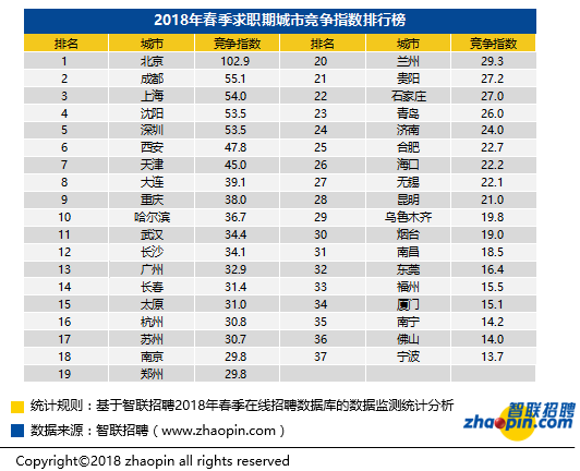 00后都求职了！你的专业好找工作吗？