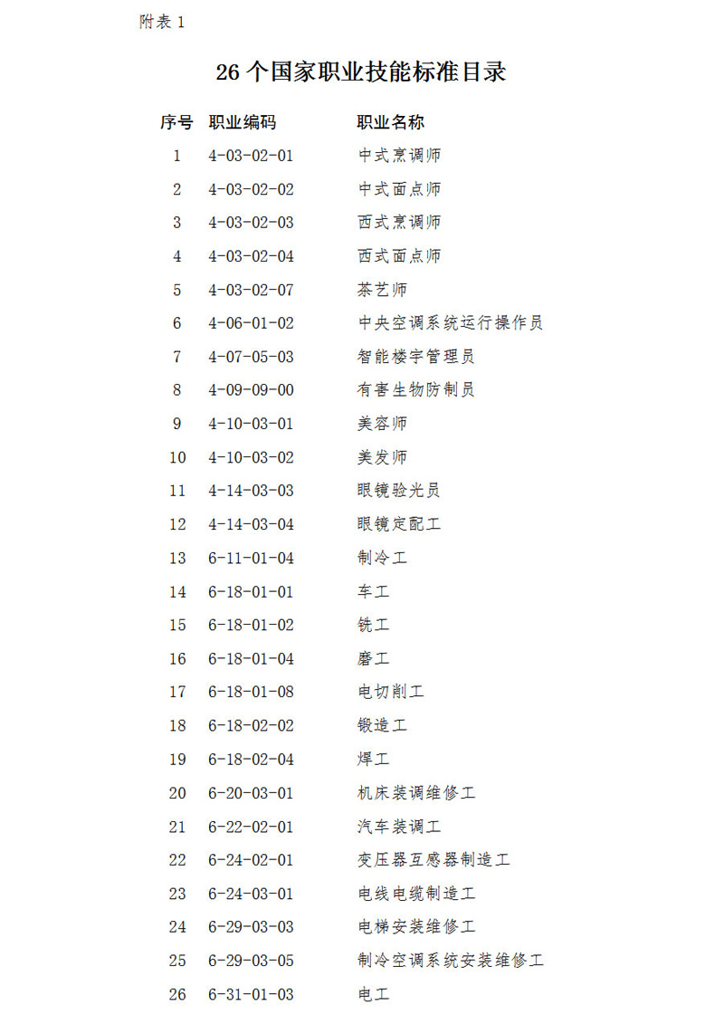 人力资源社会保障部颁布新的国家职业技能标准