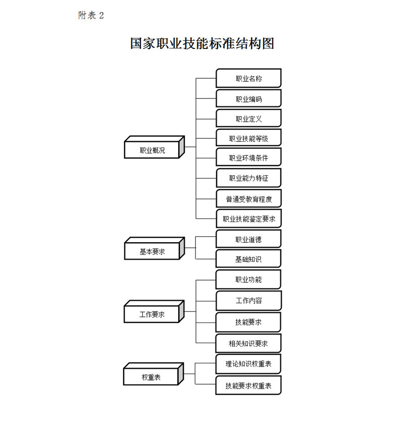人力资源社会保障部颁布新的国家职业技能标准