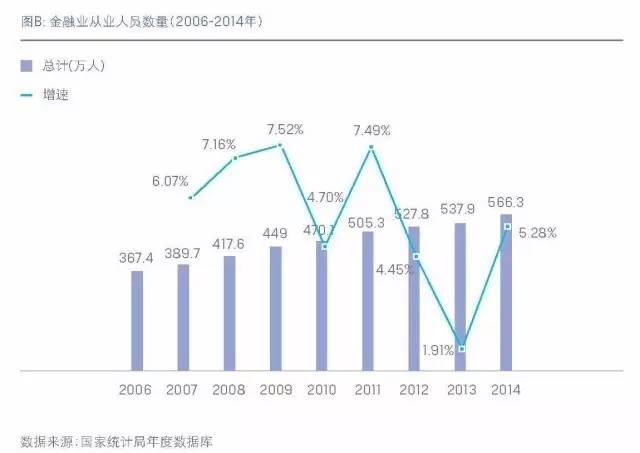 中国金融行业人才发展报告
