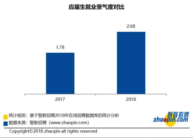 中国应届生期望值降低 求职形势好转