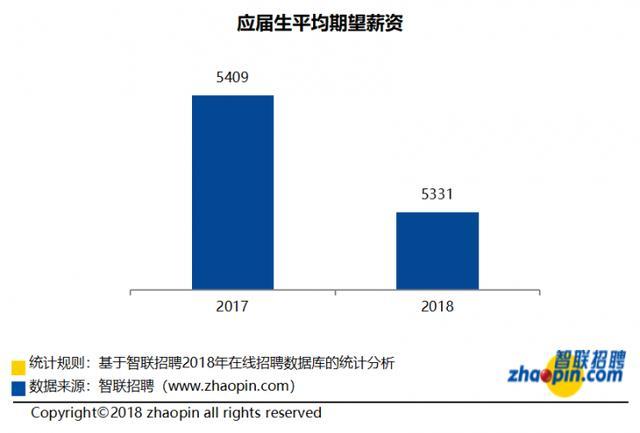 中国应届生期望值降低 求职形势好转