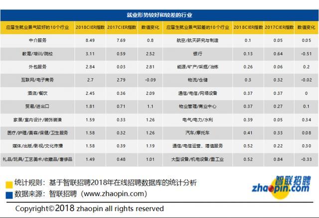 中国应届生期望值降低 求职形势好转